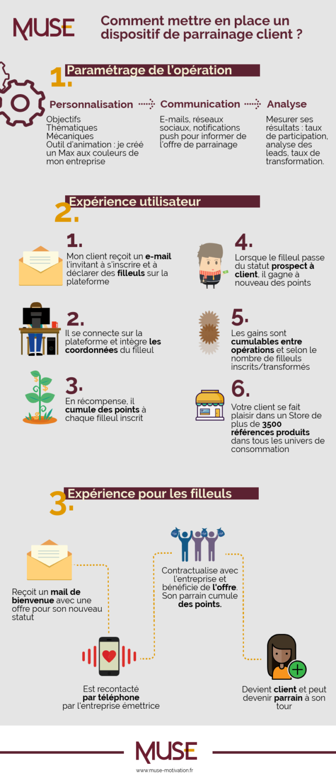 Infographie Mettre En Place Un Dispositif De Parrainage Client